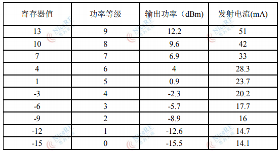 LoRa1280無(wú)線(xiàn)模塊寄存器值功率指標(biāo)表格