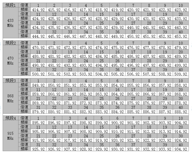 LoRa610pro無(wú)線(xiàn)模塊信道說(shuō)明