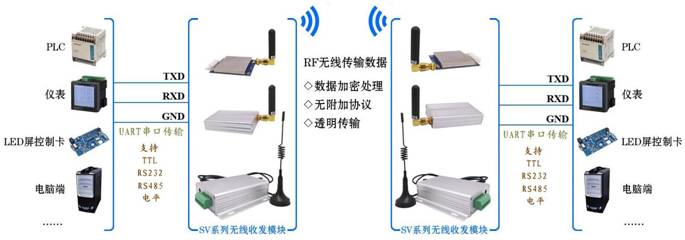 SV系列無(wú)線模塊應(yīng)用圖