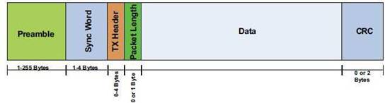 Si4432 數(shù)據(jù)包格式
