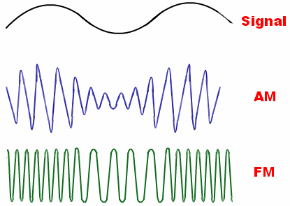 AM調(diào)制和FM調(diào)制