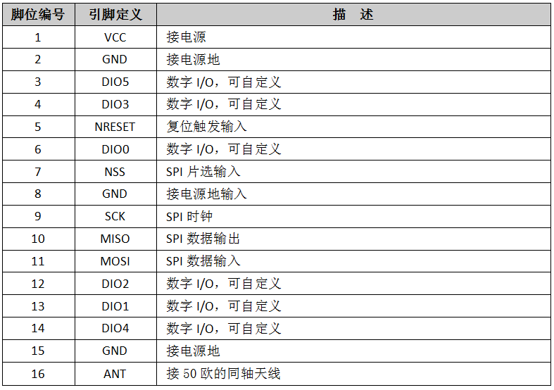 LoRa1278F30 腳位描述
