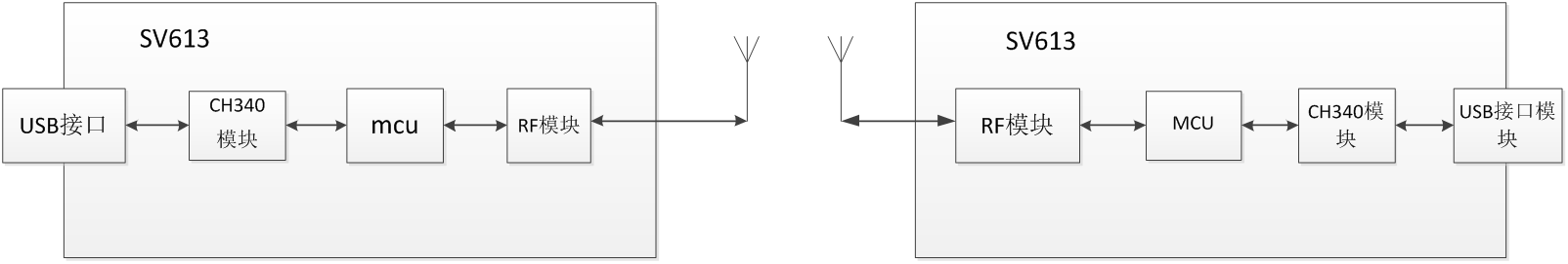 無線數(shù)傳模塊SV613的數(shù)據(jù)傳輸系統(tǒng)