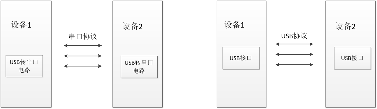 使用USB轉(zhuǎn)串口的SV613與使用USB接口的設(shè)備