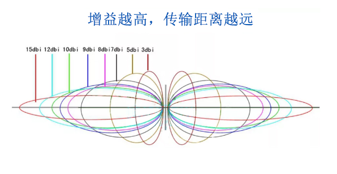 換增益更高的天線，可以有效拓展無線模塊的傳輸距離