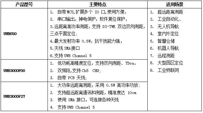 思為無線UWB模塊屬性對(duì)比